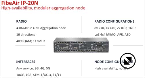 FibeAir IP-20N - узловая агрегирующая РРС Ethernet/TDM высокой емкости