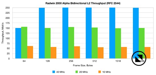 Radwin 2000 Alpha RFC2544 Troughput